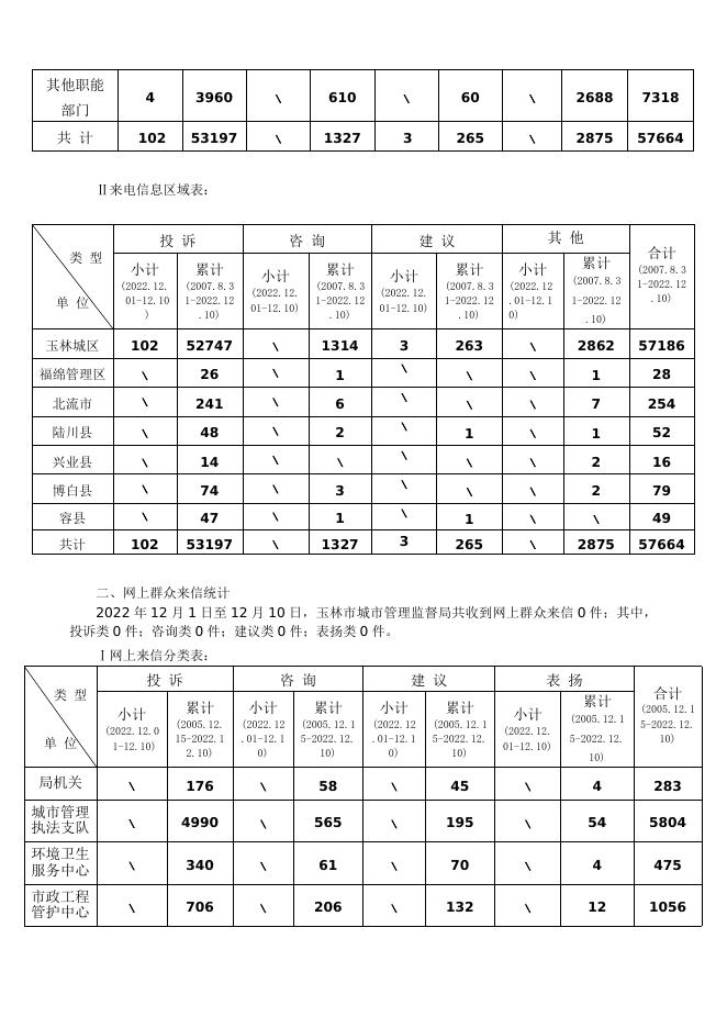 玉林市城市管理社情民意简报第528期+.doc