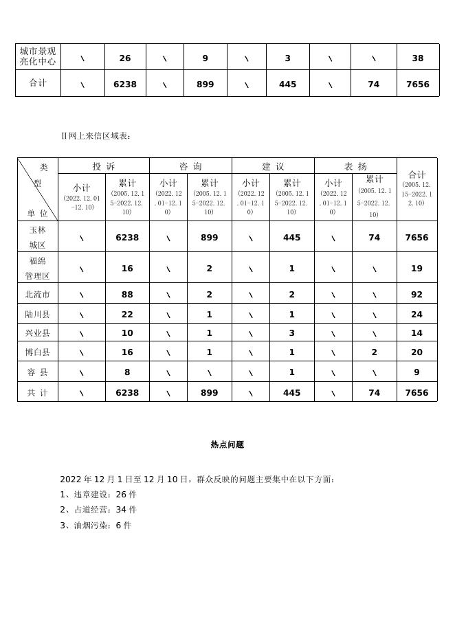 玉林市城市管理社情民意简报第528期+.doc