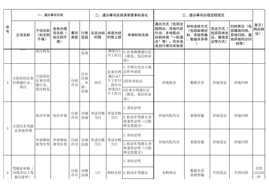 附件1：2022年政务服务“跨省通办”事项办理流程规范表.XLS.xls