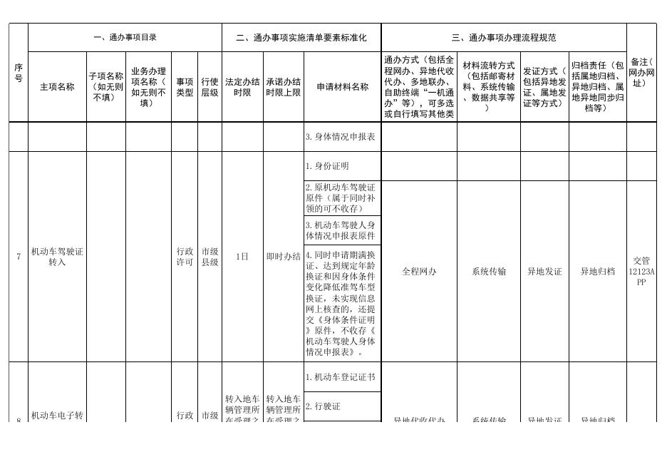 附件1：2022年政务服务“跨省通办”事项办理流程规范表.XLS.xls