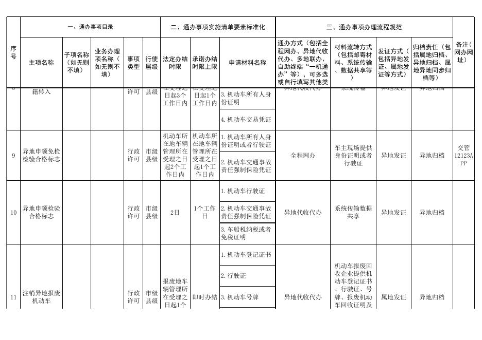 附件1：2022年政务服务“跨省通办”事项办理流程规范表.XLS.xls