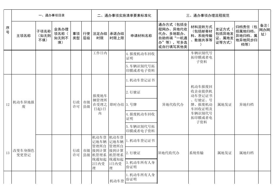 附件1：2022年政务服务“跨省通办”事项办理流程规范表.XLS.xls
