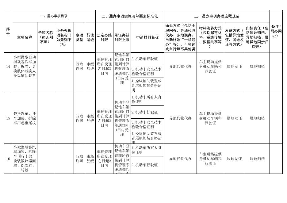 附件1：2022年政务服务“跨省通办”事项办理流程规范表.XLS.xls