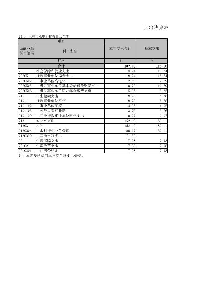 玉林市水电科技教育工作站2021年单位决算报表.XLS.xls