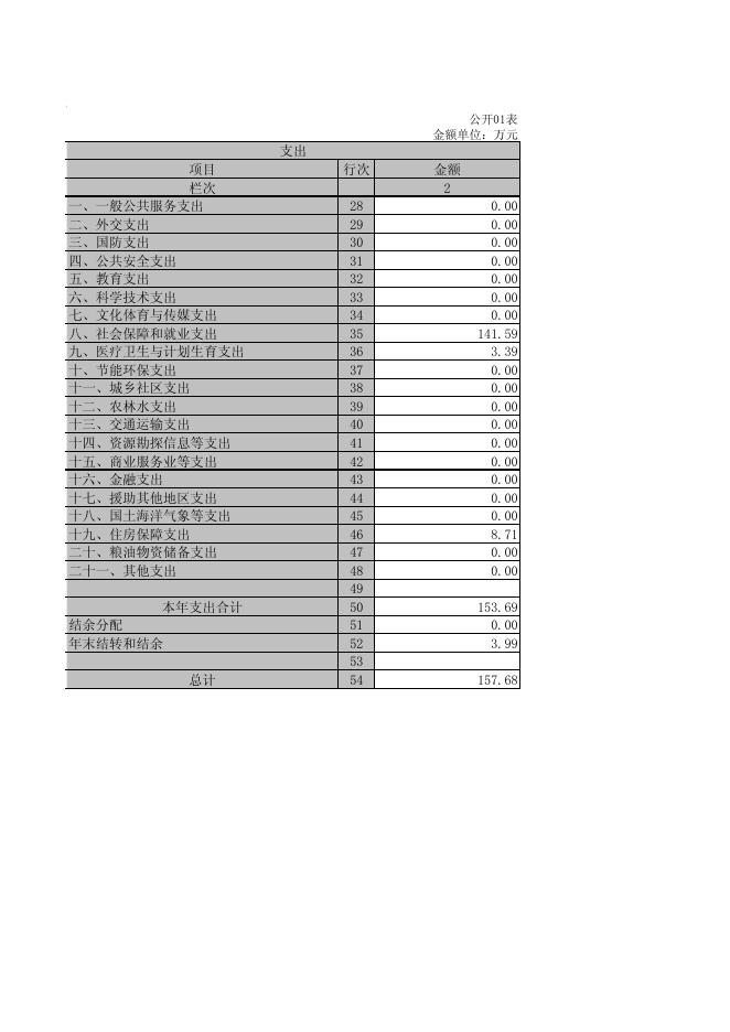 市红十字会市本级2018年度部门决算（含三公）经费公开表.pdf