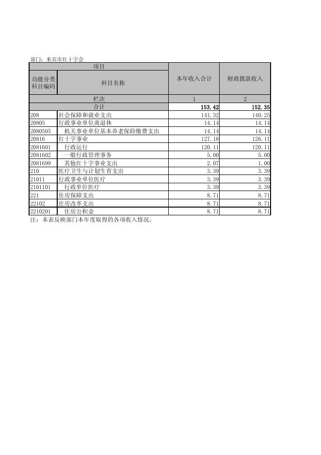 市红十字会市本级2018年度部门决算（含三公）经费公开表.pdf
