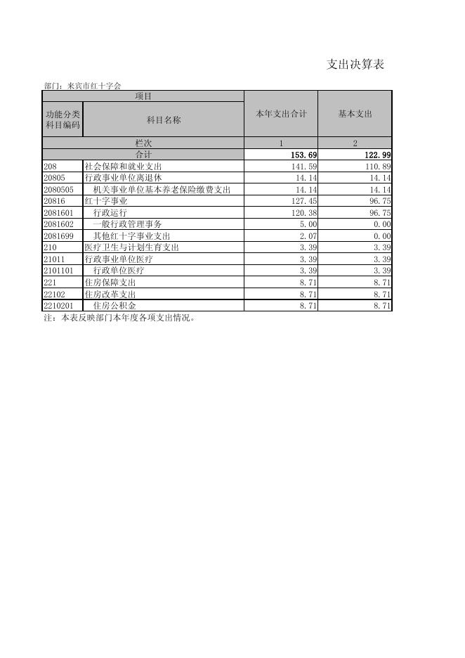 市红十字会市本级2018年度部门决算（含三公）经费公开表.pdf