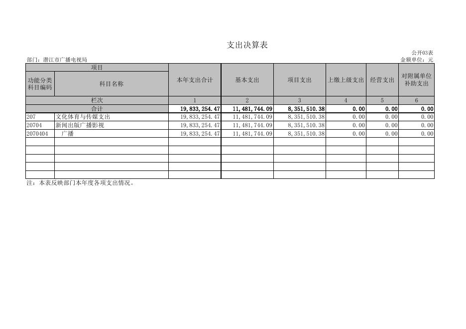 2018年广播电影电视局决算.xls