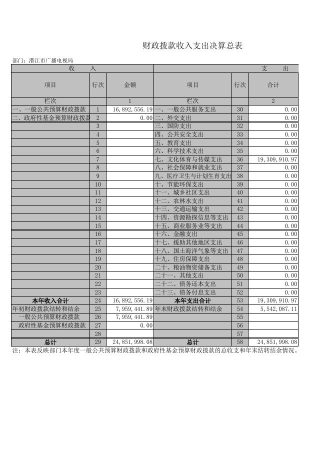 2018年广播电影电视局决算.xls