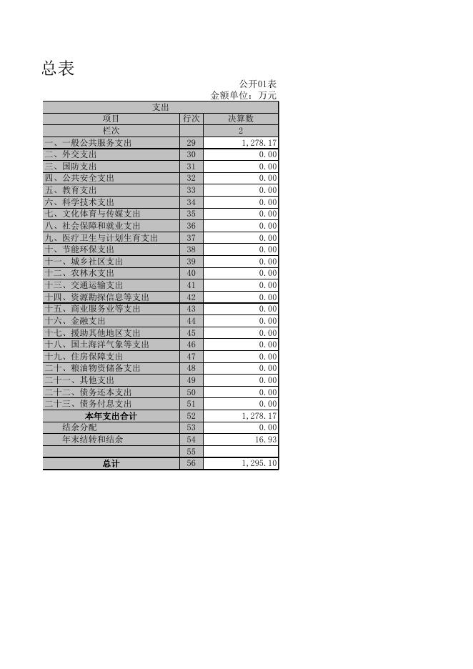 潜江市供销社2017年决算公示.xlsx