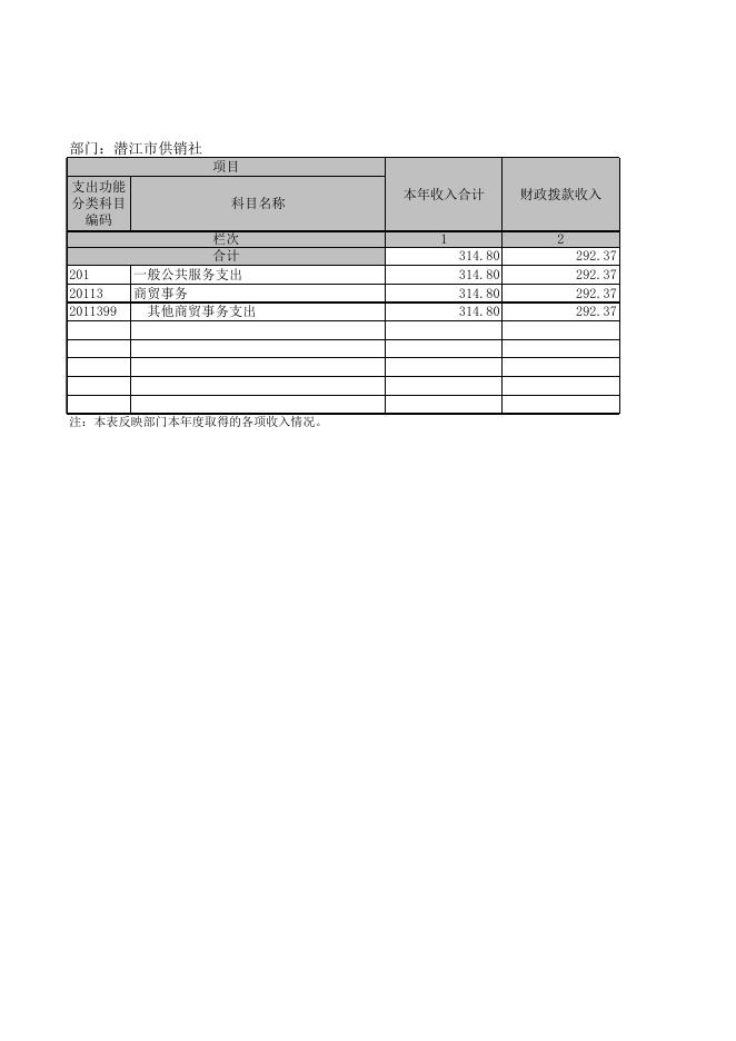 潜江市供销社2017年决算公示.xlsx