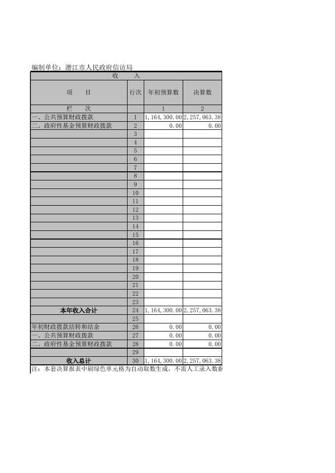 潜江市人民政府信访局2014年决算.xls