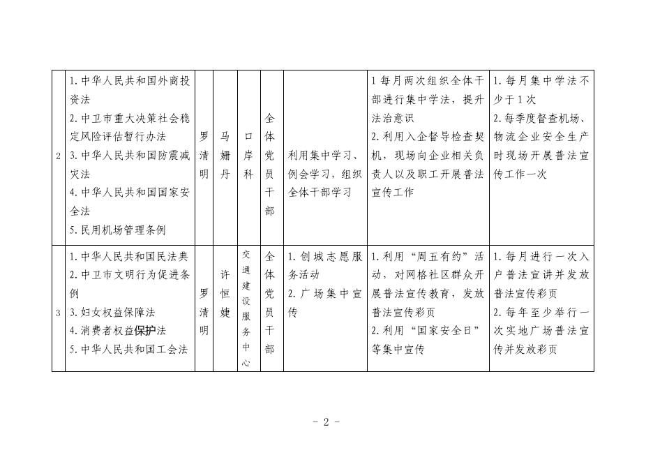 中卫市口岸和投资促进办公室“谁执法谁普法”四个清单工作分解表.pdf