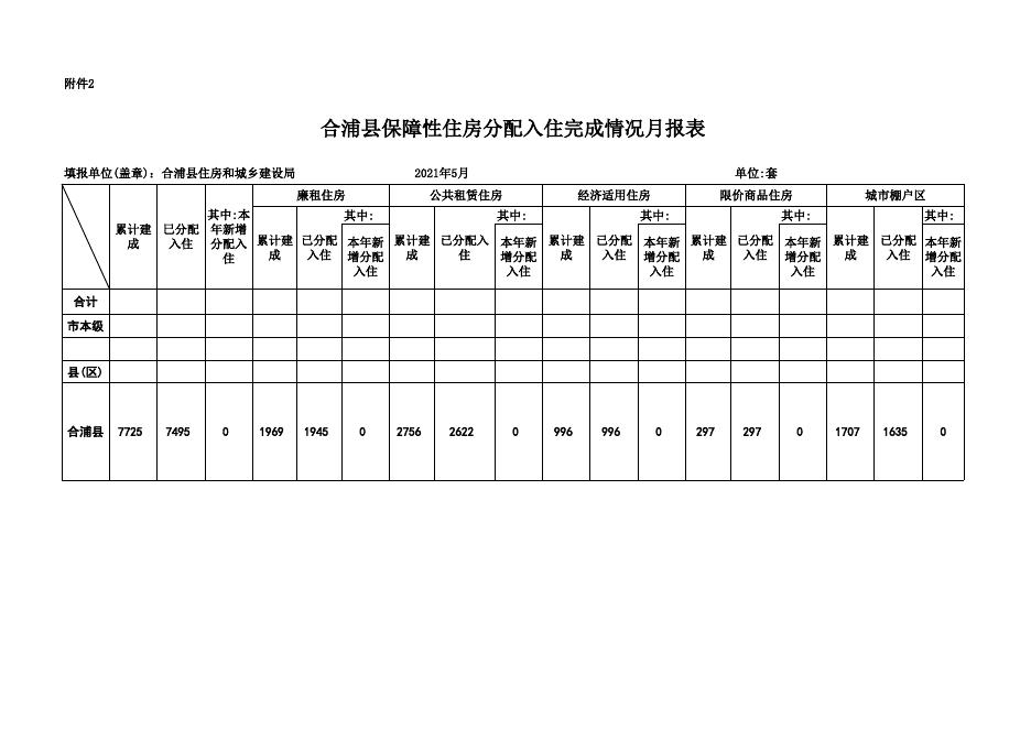 2021年全区各市保障性安居工程建设任务完成情况月报表5月份.xls