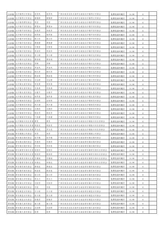 合浦县卫健局2022年4月惠民项目资金物品发放对象和受益情况汇总表（叶酸）.xls