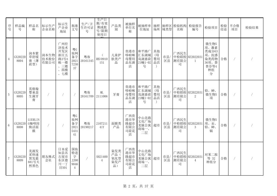 附件1 2022年贵港市化妆品监督抽检检验结果信息汇总表（110批次）.xlsx