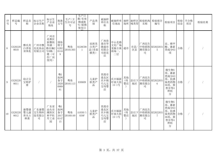 附件1 2022年贵港市化妆品监督抽检检验结果信息汇总表（110批次）.xlsx