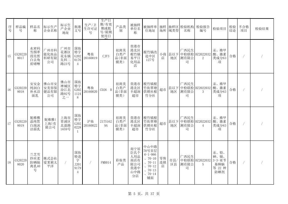 附件1 2022年贵港市化妆品监督抽检检验结果信息汇总表（110批次）.xlsx