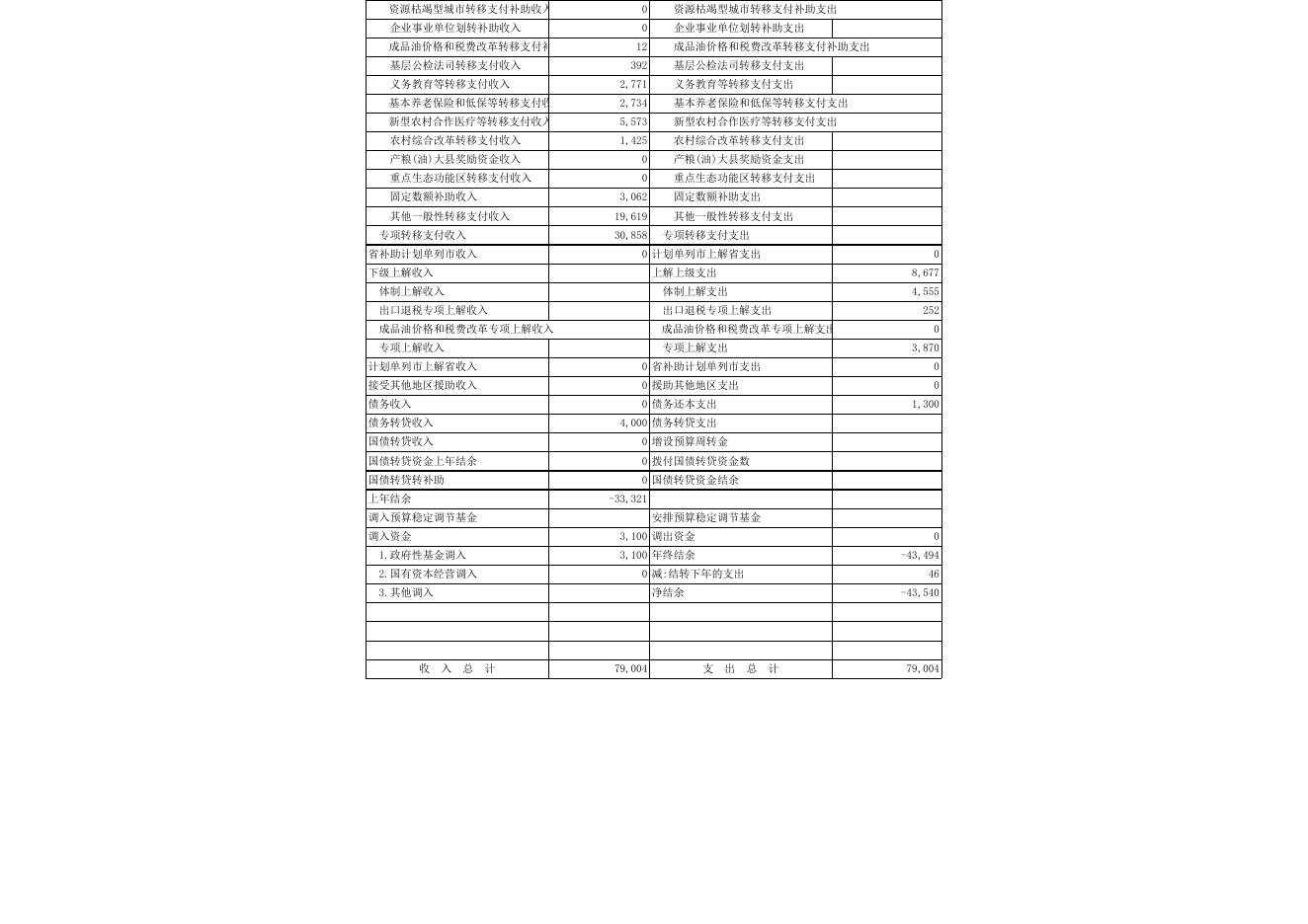 2016年政府决算公开表.xls