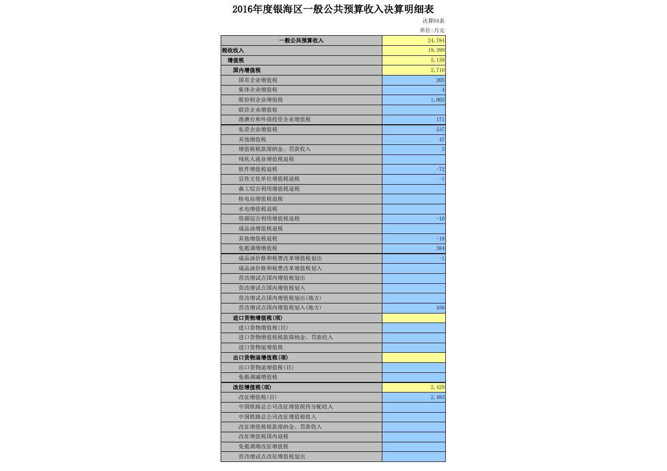 2016年政府决算公开表.xls