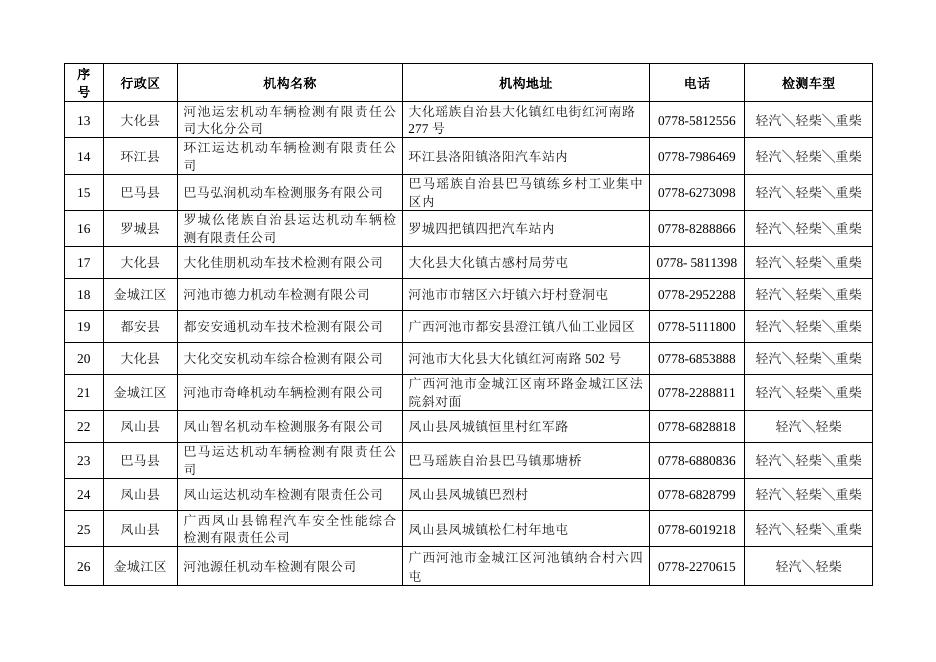 河池市机动车排放检验机构业务信息表(2023.2.16更新)(1).doc