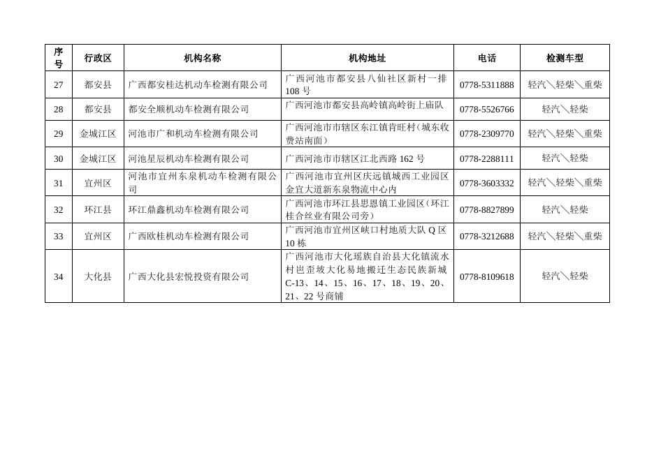 河池市机动车排放检验机构业务信息表(2023.2.16更新)(1).doc