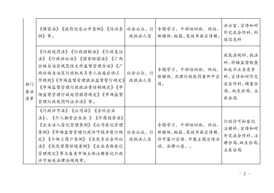 附件：玉林市市场监督管理局“谁执法谁普法”普法责任清单.doc