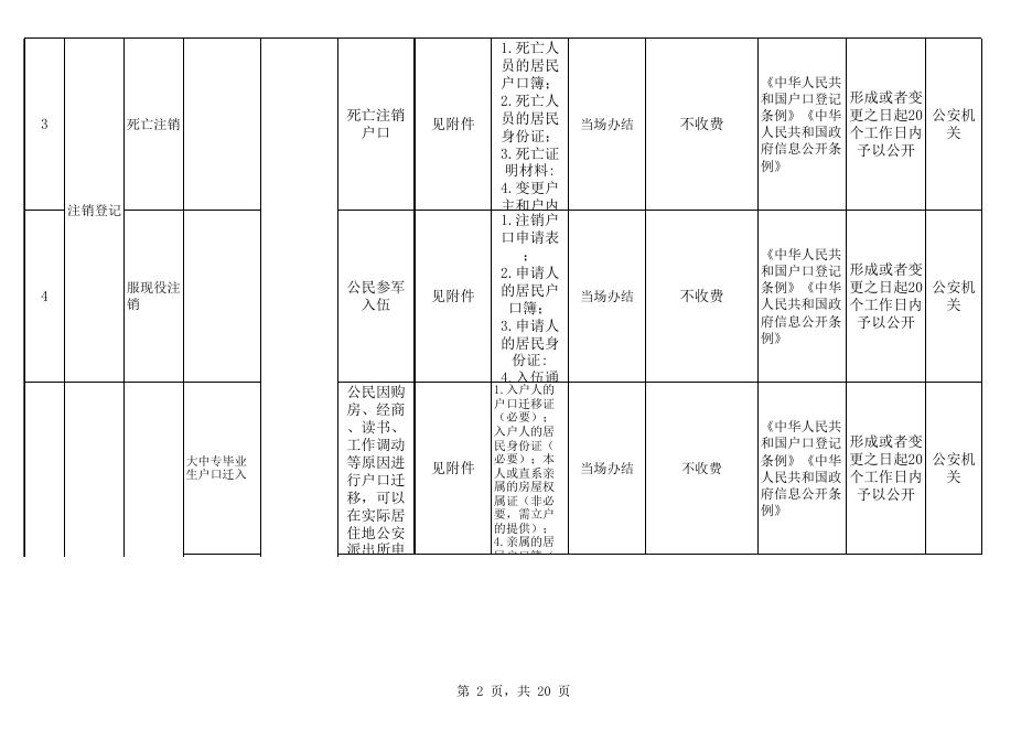 崇左市公安局江州分局户籍管理领域基层政务公开标准目录.xls