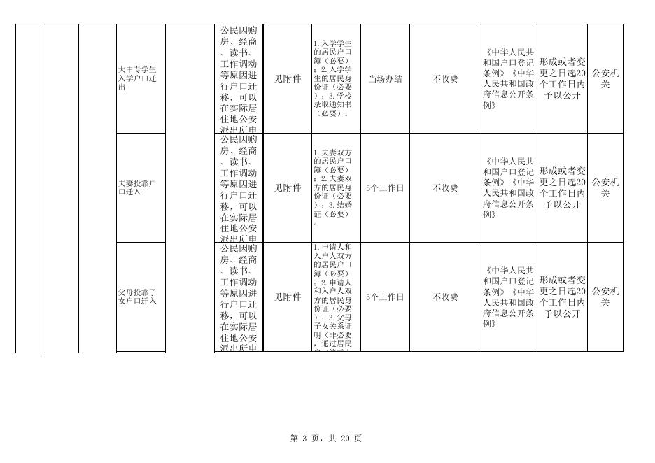 崇左市公安局江州分局户籍管理领域基层政务公开标准目录.xls