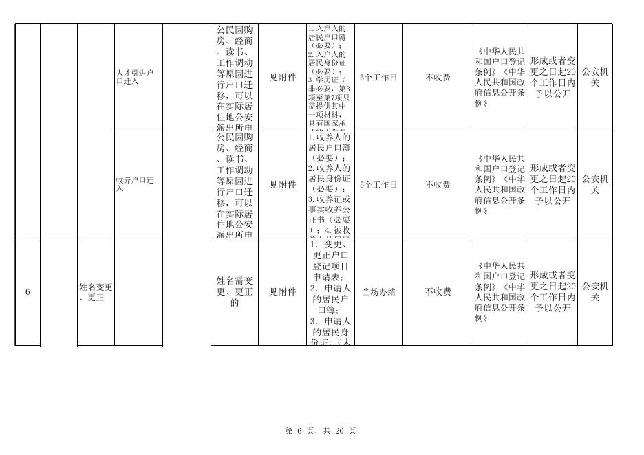 崇左市公安局江州分局户籍管理领域基层政务公开标准目录.xls