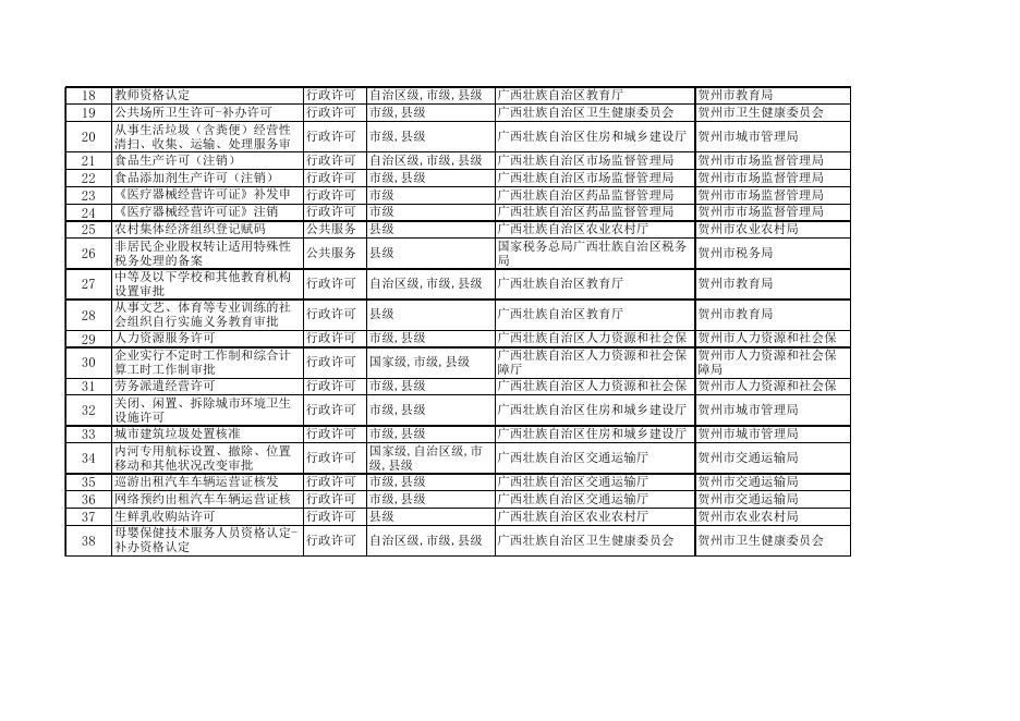 附件：贺州市2022年政务服务承诺审批事项目录.xlsx