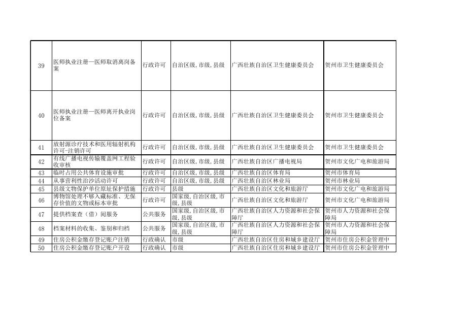 附件：贺州市2022年政务服务承诺审批事项目录.xlsx
