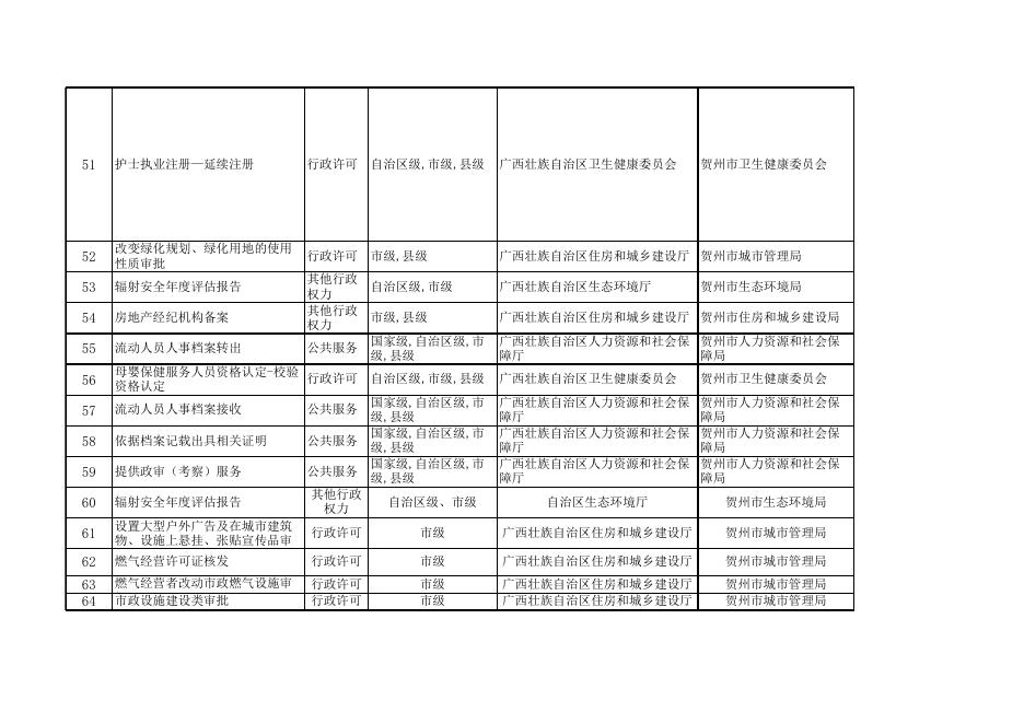 附件：贺州市2022年政务服务承诺审批事项目录.xlsx
