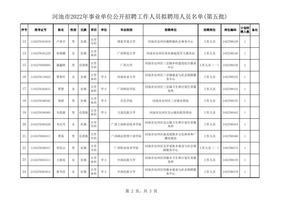 河池市2022年事业单位公开招聘工作人员拟聘用人员名单(第五批)202212.12.xls