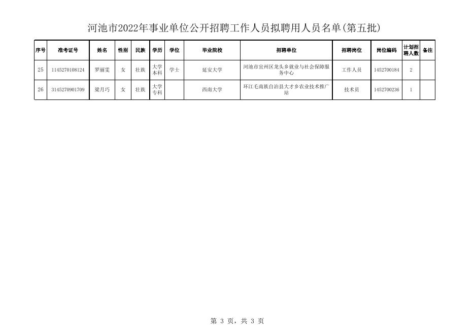 河池市2022年事业单位公开招聘工作人员拟聘用人员名单(第五批)202212.12.xls