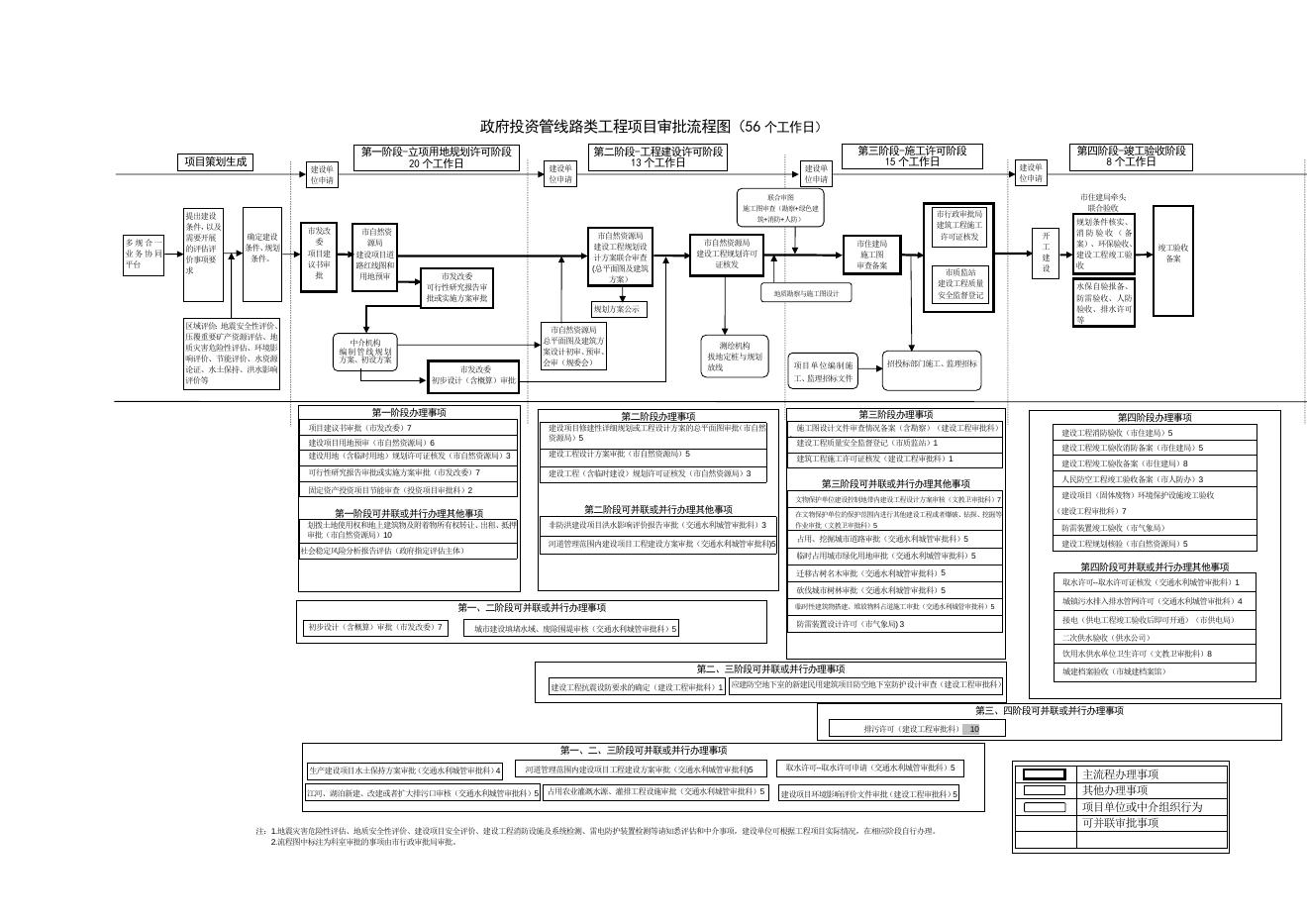 北海市工程建设项目审批制度改革项目分类架构表.doc