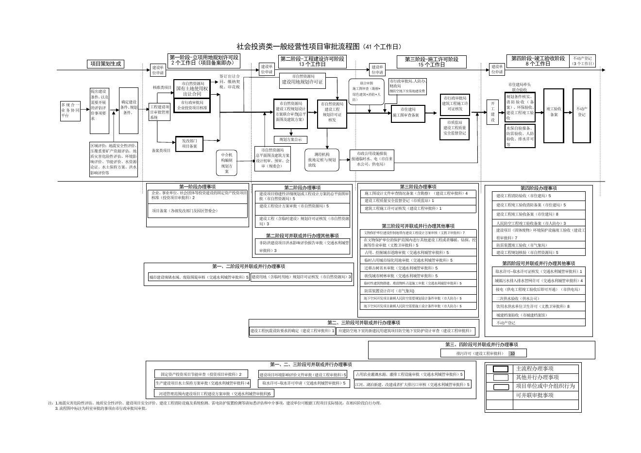 北海市工程建设项目审批制度改革项目分类架构表.doc