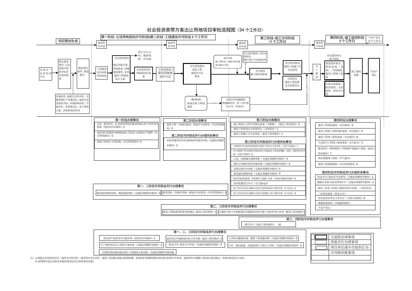 北海市工程建设项目审批制度改革项目分类架构表.doc