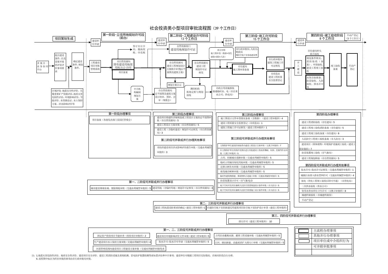 北海市工程建设项目审批制度改革项目分类架构表.doc
