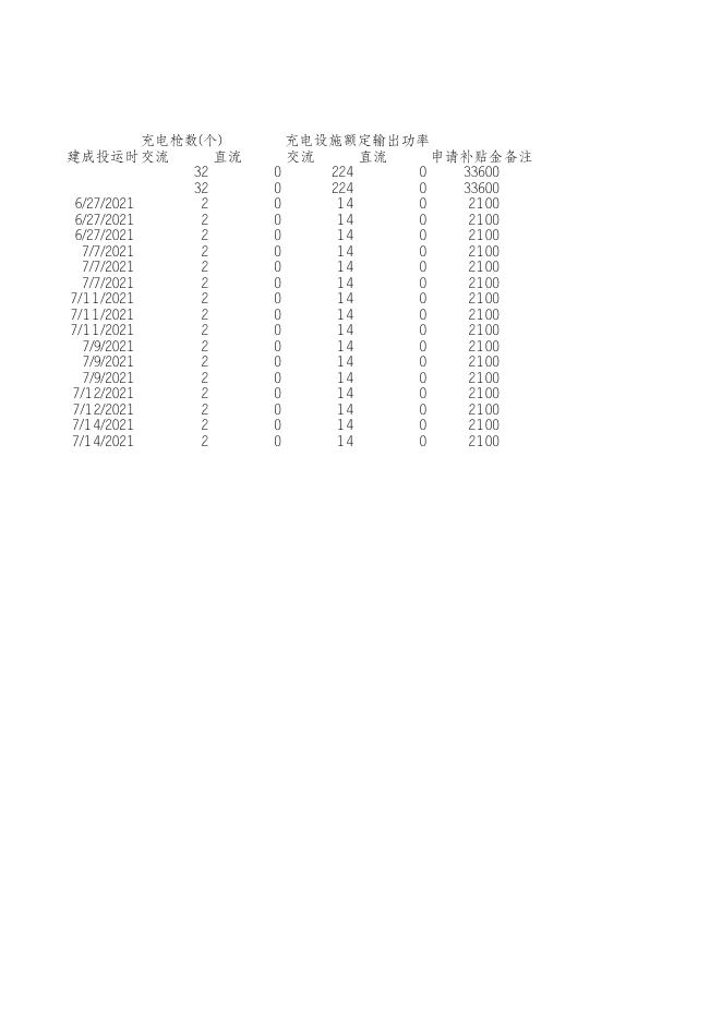 3.充电设施建设补贴申请信息汇总表（三年行动2021年补）.xlsx