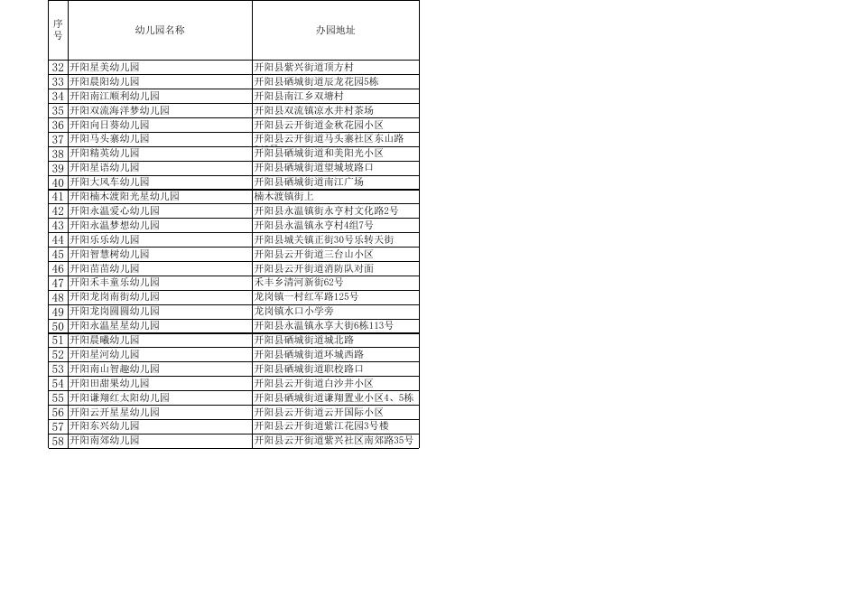 （开阳）贵阳市2022年秋季普惠性民办幼儿园情况统计表.xls