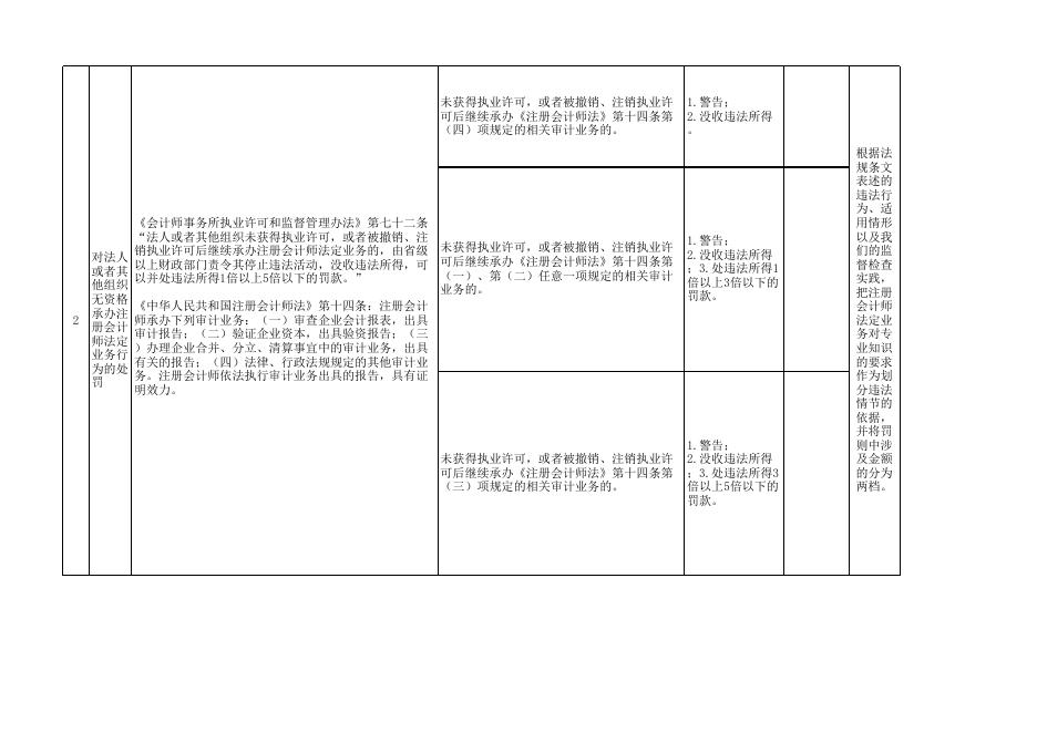 3.四川省财政行政处罚自由裁量权实施标准（会计监督类）.xls
