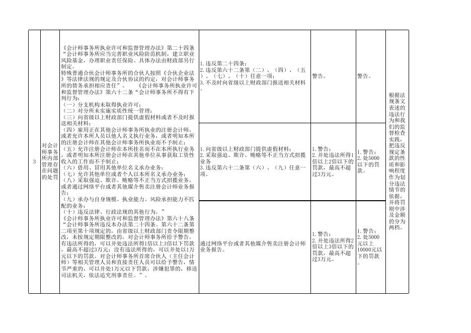 3.四川省财政行政处罚自由裁量权实施标准（会计监督类）.xls