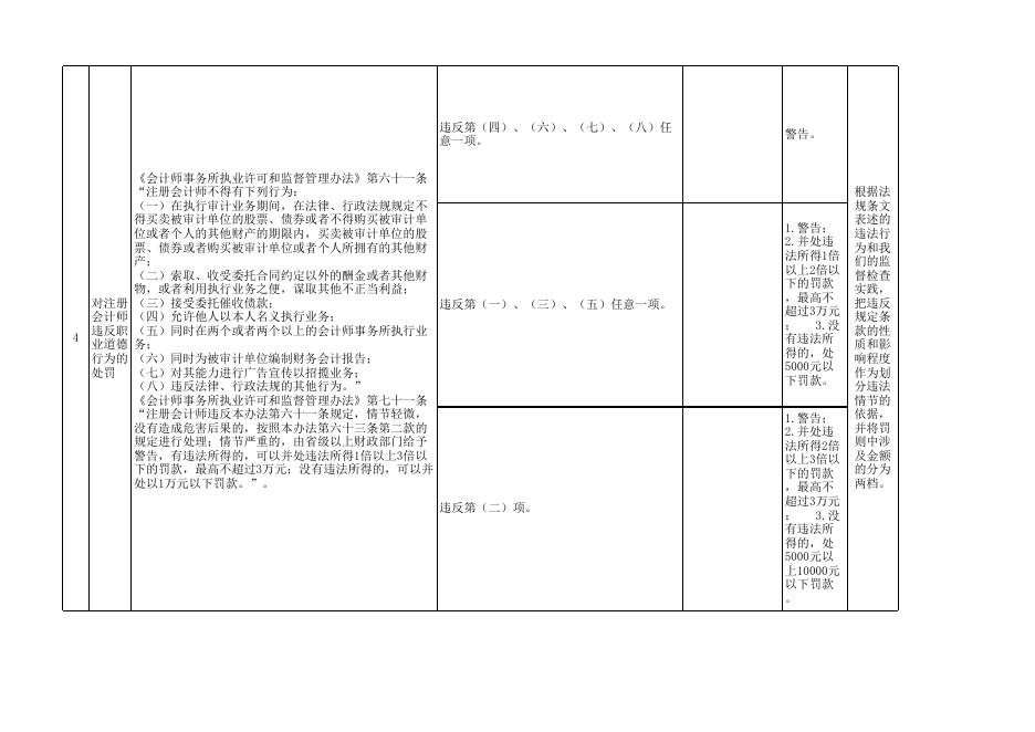 3.四川省财政行政处罚自由裁量权实施标准（会计监督类）.xls
