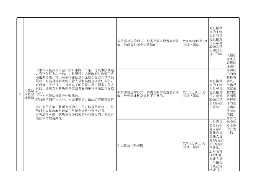 3.四川省财政行政处罚自由裁量权实施标准（会计监督类）.xls
