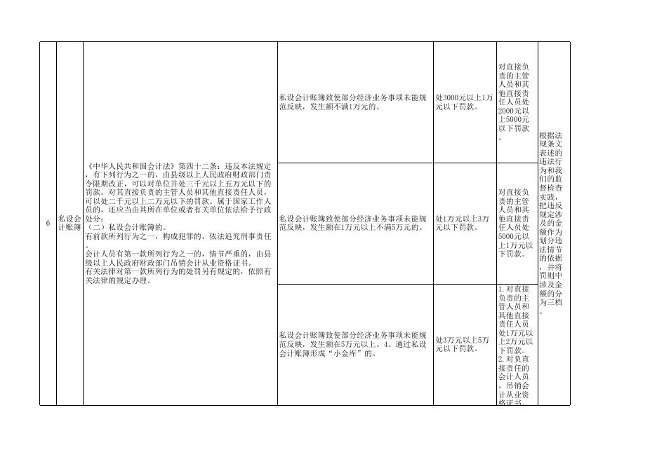 3.四川省财政行政处罚自由裁量权实施标准（会计监督类）.xls