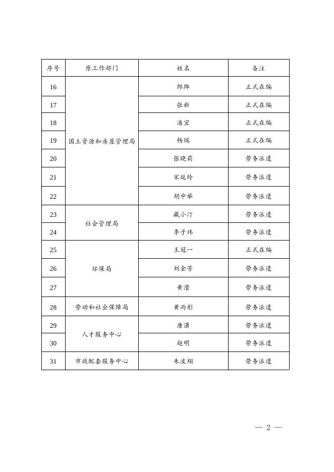 西安高新区管委会划转行政审批工作人员一览表.doc