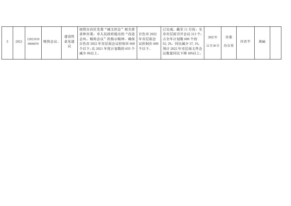 市委办2021年度社会评价意见建议整改工作完成情况表.docx