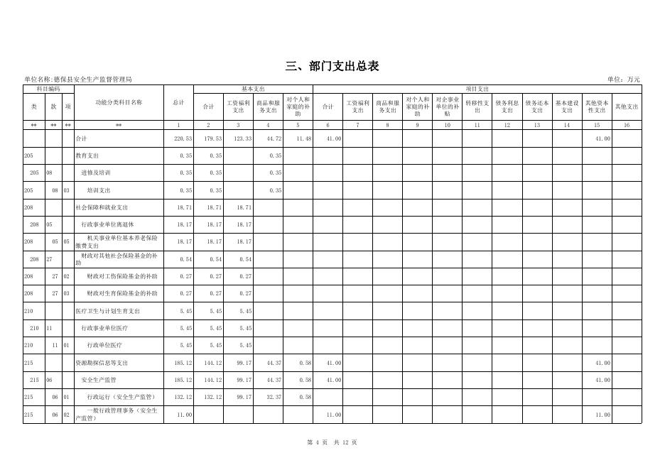 安监局2017年部门预算表(预算公开).xls