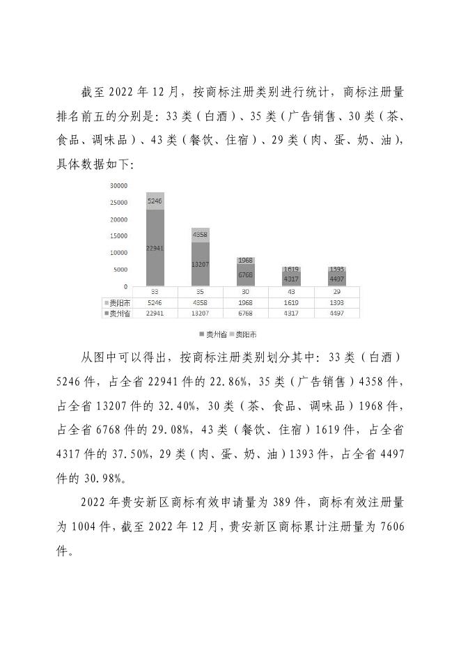 贵阳市 2022 年 1－12 月商标数据信息统计表.pdf